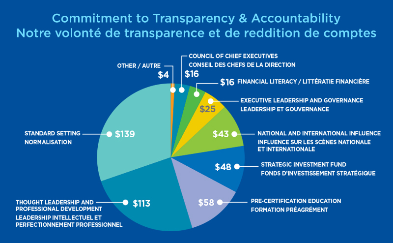 A pie chart showing how CPA Canada spends membership dues. $139 goes to standard setting, $113 goes to thought leadership and professional development, $58 goes to pre-certification education, $48 goes to the strategic investment fund, $43 goes to national and international influence, $25 goes to executive leadership and governance, $16 goes to financial literacy, $16 goes to the council of chief executives, and $4 goes to other. 