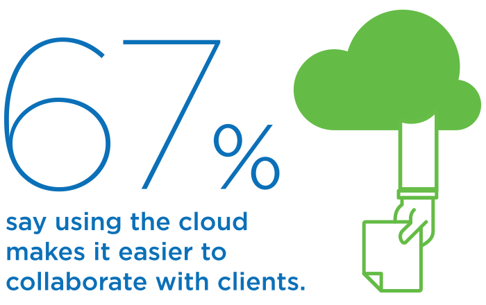 67% say using the cloud makes it easier to collaborate with clients.
