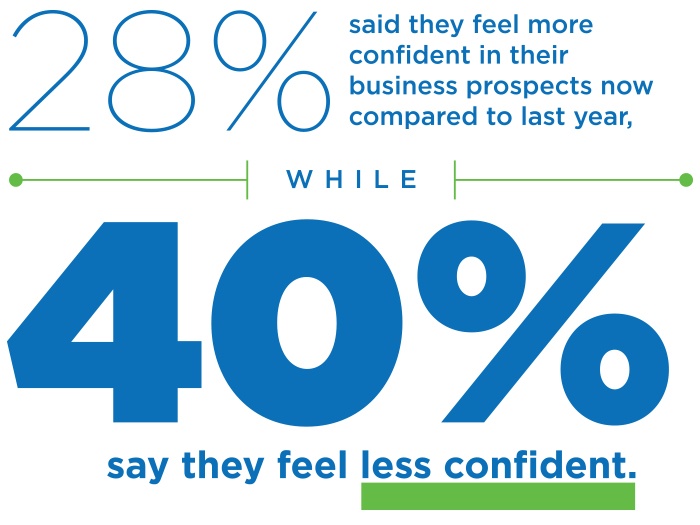 28% said they feel more confident in their business prospects now compared to last year. While 40% say they feel less confident.