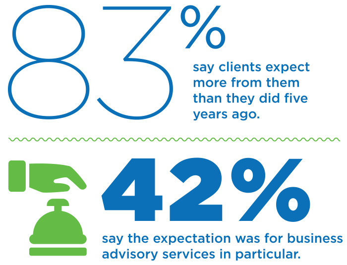 83% say clients expect more from them than they did five years ago. 42% say the expectation was for business advisory services in particular.