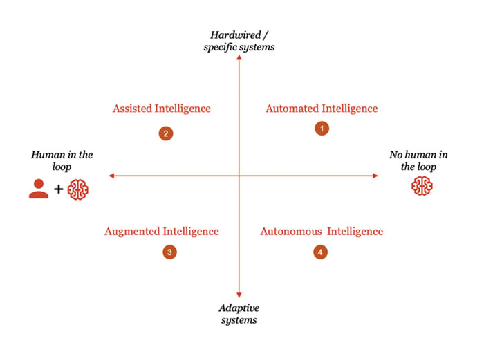 Infographic from PwC Analysis showing four different types of AI