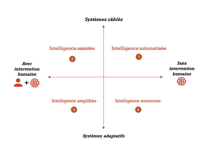 Quatre types d’intelligence
