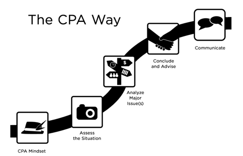 Diagram of steps in the CPA Way.