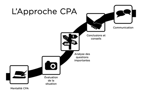 Diagramme montrant l'approche CPA.