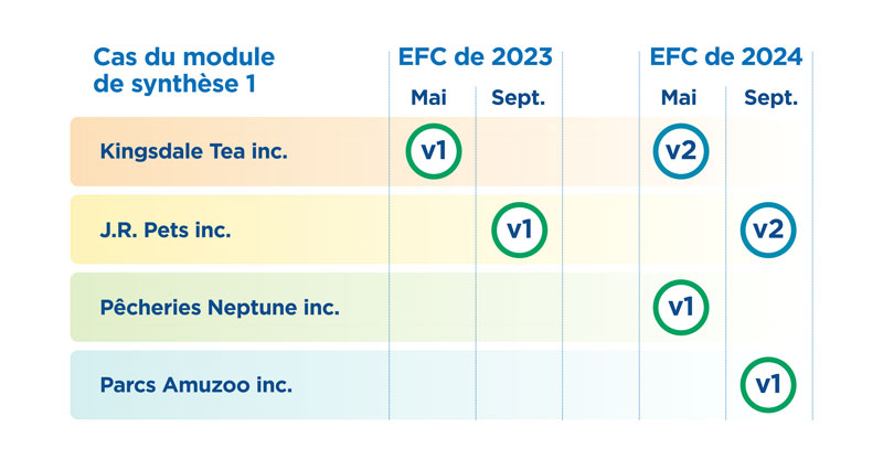 La version 1 de l’étude de cas Kingsdale Tea inc a été offerte à l’E F C de mai 2023. La version 2 sera offerte à l’E F C de mai 2024. La version 1 de l’étude de cas J R Pets inc a été offerte à l’E F C de septembre 2023. La version 2 sera offerte à l’E F C de septembre 2024. La version 1 de l’étude de cas Pêcheries Neptune inc sera offerte à l’E F C de mai 2024. La version 1 de l’étude de cas Parcs Amuzoo inc sera offerte à l’E F C de septembre 2024.
