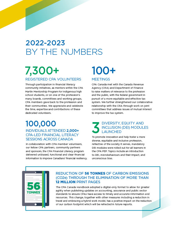 Graphic showing 2022-23 highlights: 7300 volunteers, 100 tax meetings, 100,000 financial literacy attendees, 3 new DEI modules, 56 tonnes reduction of carbon emissions.
