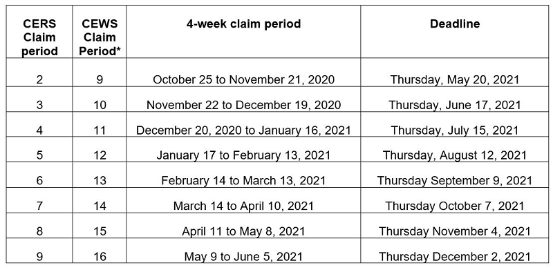 A table showing deadlines for both CEWS and CERS claim periods.