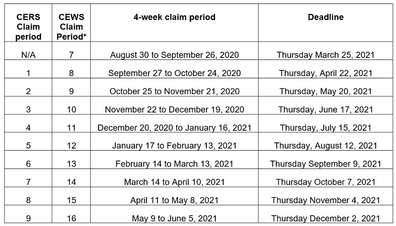 A table showing deadlines for both CEWS and CERS claim periods.