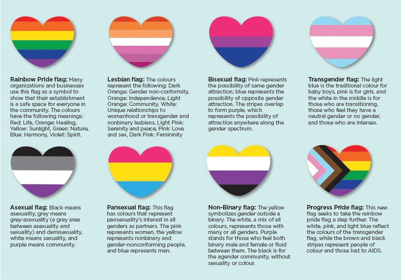 Infographic explaining different Pride flags.