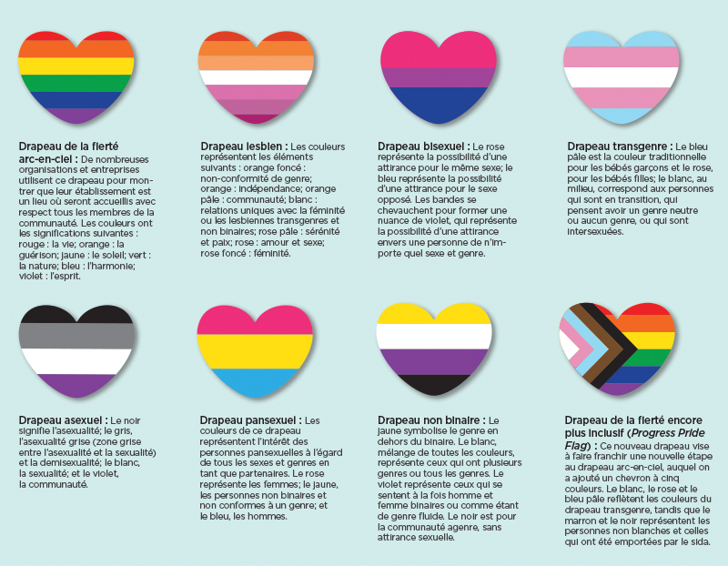 Descriptions de huit drapeaux représentant différentes identités du spectre queer.