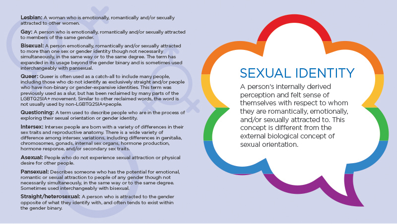 Infographic explaining sexual identity.