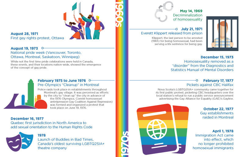 Timeline of LGBTQ2SIA+ events in Canada 1960s to 1970s.