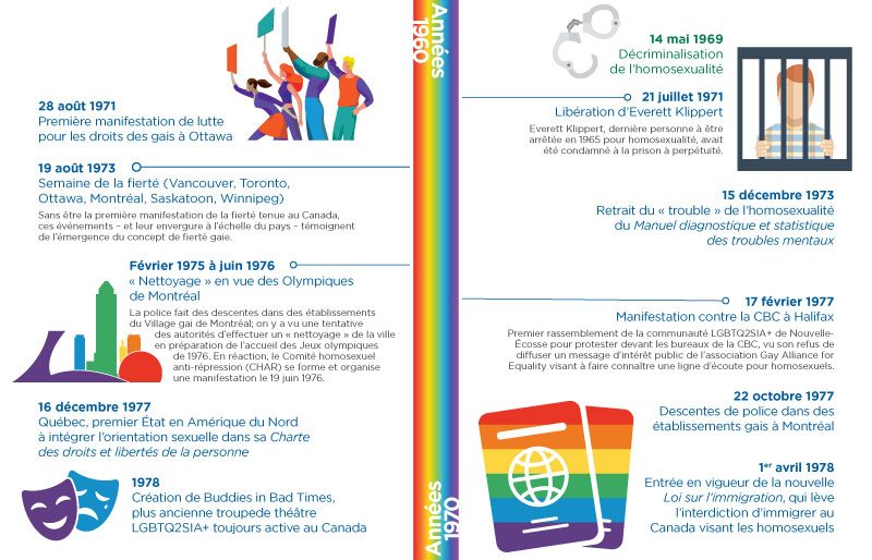 Chronologie des jalons de la communauté LGBTQ2SIA+ au Canada : années 1960 et 1970