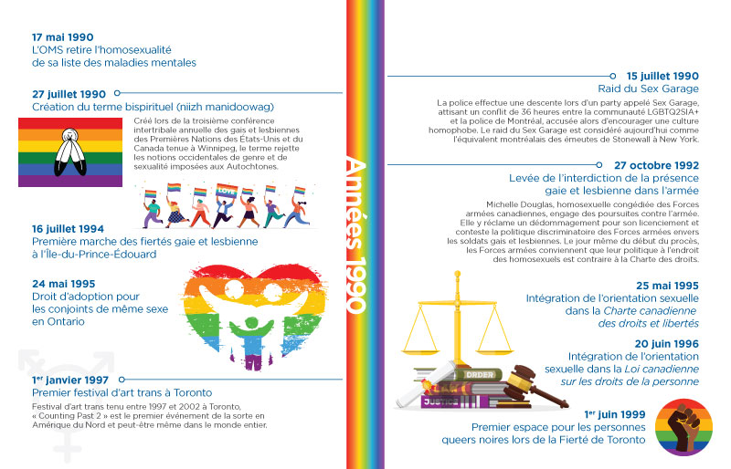Chronologie des jalons de la communauté LGBTQ2SIA+ au Canada : années 1990