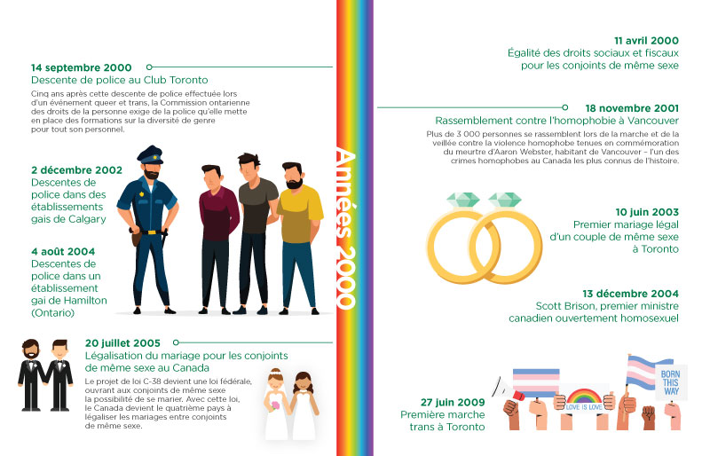 Chronologie des jalons de la communauté LGBTQ2SIA+ au Canada : années 2000