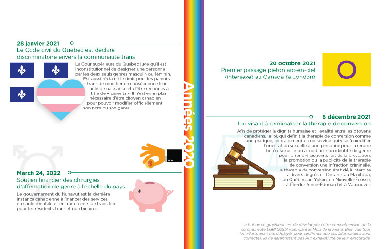 Chronologie des jalons de la communauté LGBTQ2SIA+ au Canada : années 2020