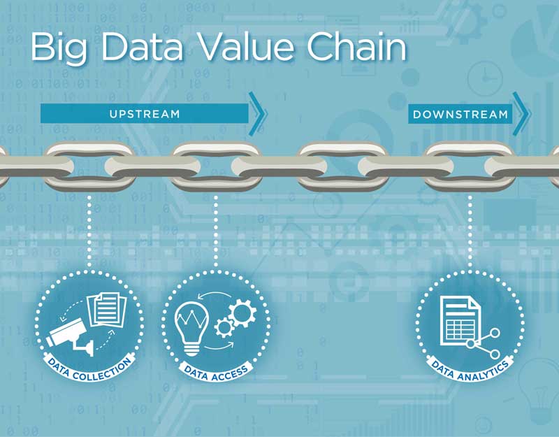 Graphic of the big data value chain, showing data collection and data access as upstream components and data analytics as the downstream component.