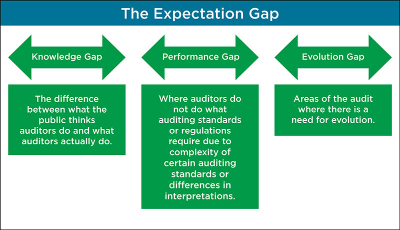 Diagram showing the three components of the expectation gap. The knowledge gap is the different between what the public thinks auditors do and what they actually do. The performance gap is where auditors do not know what auditing standards or regulations require due to complexity. The evolution gap refers to areas of the audit where there is need for evolution.