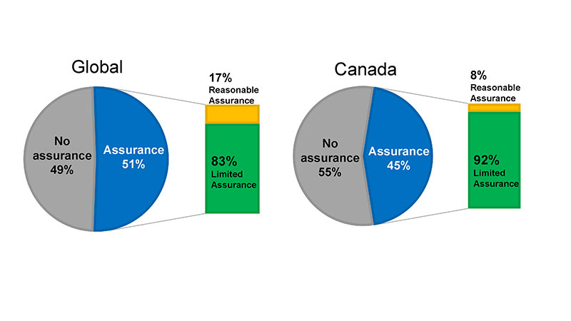 Pie and bar graph showing assurance in globally and in Canada.