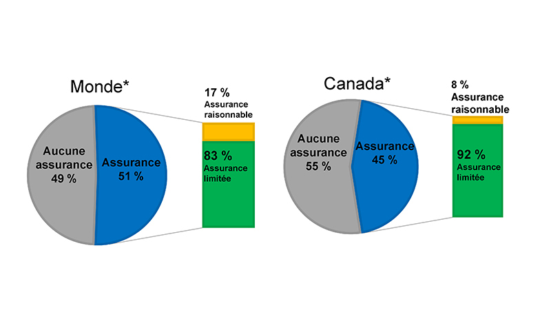 Deux graphiques permettant de comparer les tendances observées dans le monde à celles observées au Canada en ce qui concerne la certification de l’information sur la durabilité. 