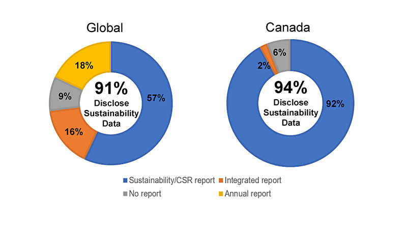 Circle graphs showing disclosure of sustainability data globally and in Canada.