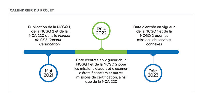 Chronologie du projet sur la gestion de la qualité de mai 2021 à décembre 2023