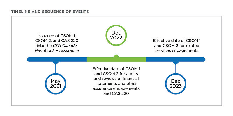 Diagram showing timeline and sequence of CSQM events May 2021 to December 2023.
