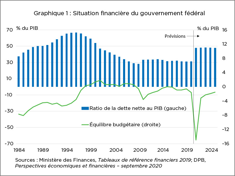 Graphique illustrant la situation financière du gouvernement fédéral de 1984 à aujourd’hui, avec des prévisions jusqu’en 2024, en fonction du pourcentage du PIB. Un histogramme montre le ratio de la dette nette au PIB et une ligne brisée montre l’équilibre budgétaire.