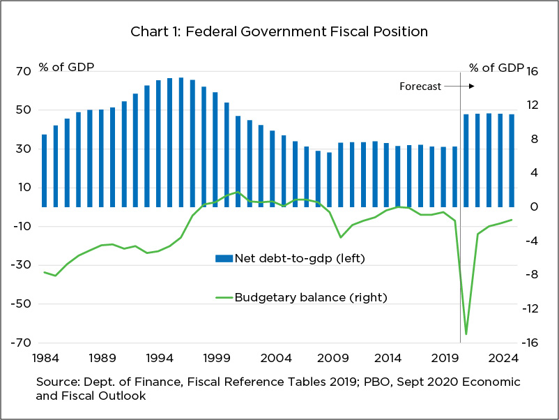 Bar and line graph showing federal government fiscal position from 1984 to present and forecasted to 2024, by percentage of GDP. Includes net debt to GDP (bar) and budgetary balance (line).