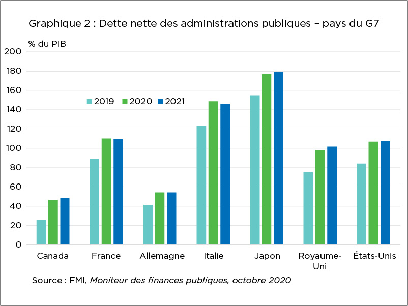 Graphique à barres illustrant la dette nette des administrations publiques dans les pays du G7 en 2019, en 2020 et en 2021, selon les prévisions, en fonction du pourcentage du PIB.