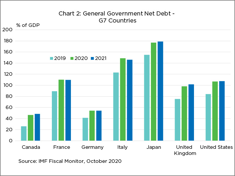 Bar graph showing general government net debt in G7 countries for 2019, 2020 and forecasted for 2021, by percentage of GDP.