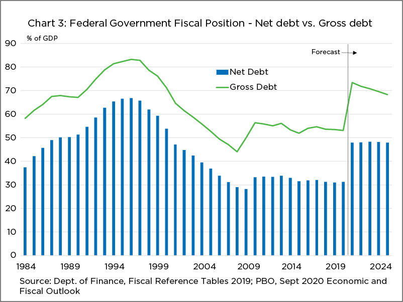 Bar and line graph showing federal government fiscal position, net debt (bar) vs. gross debt (line), from 1984 to present and forecasted into 2024, by percentage of GDP.