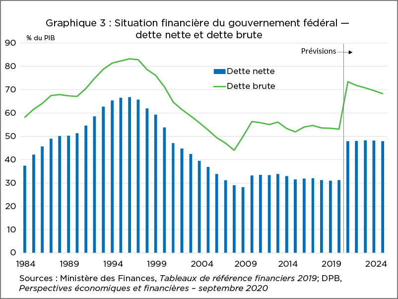 Graphique illustrant la situation financière du gouvernement fédéral de 1984 à aujourd’hui, avec des prévisions jusqu’en 2024, en fonction du pourcentage du PIB. Un histogramme montre la dette nette et une ligne brisée montre la dette brute.