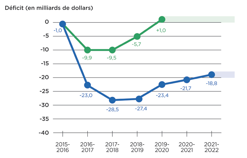 Graphique montrant deux courbes qui représentent l’évolution du déficit en milliards de dollars, de 2015 à 2022. 