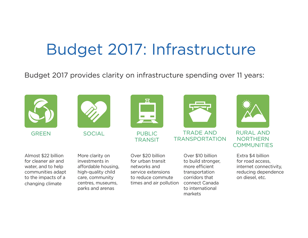 Budget 2017 infrastructure image with green, social, public transit, trade and transportation, and rural and northern communities icons