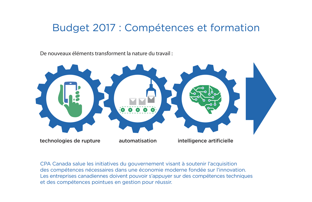Image illustrant le volet Compétence et formation du budget de 2017 à l’aide d’icônes représentant les technologies de rupture, l’automatisation et l’intelligence artificielle.