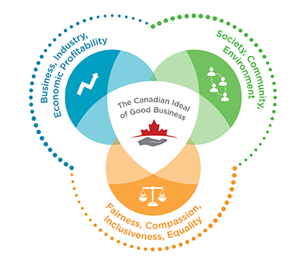 Diagram of interlocking components of Canadian Ideal of Good Business: 1. Business, Industry, Economic Profitability 2. Society, Community, Environment 3. Fairness, Compassion, Inclusiveness, Equality