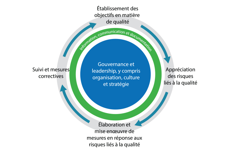 Schéma représentant l’approche de gestion de la qualité (AGQ), qui traite de gouvernance et de leadership, y compris de l’organisation, de la culture et de la stratégie.