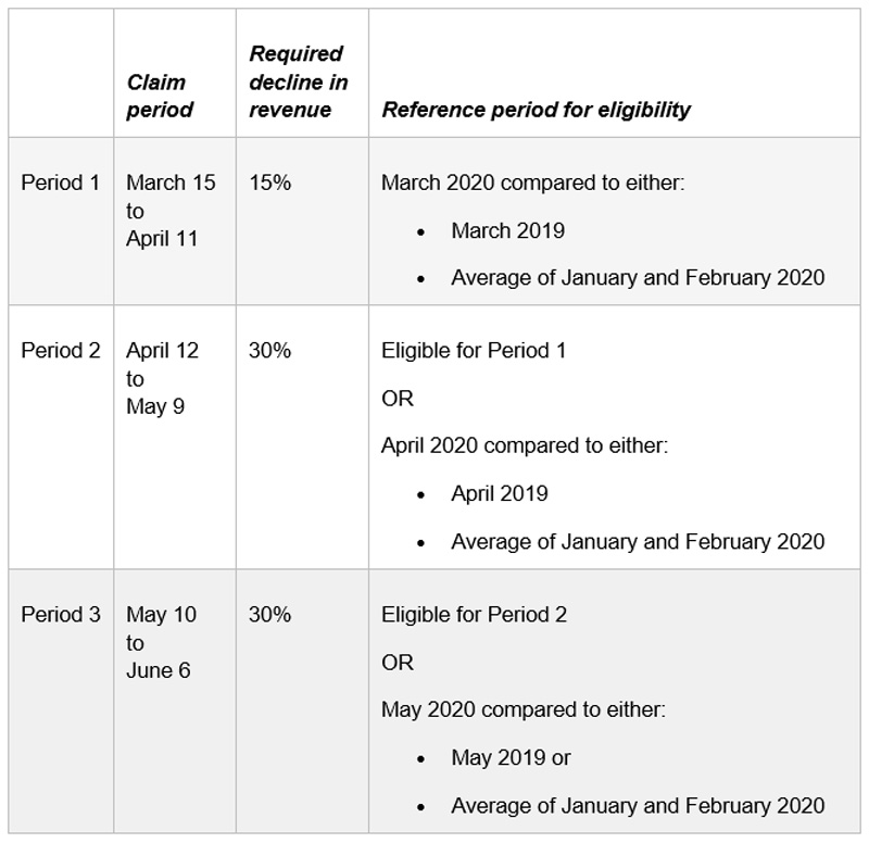 Chart with CEWS reference period of eligibility