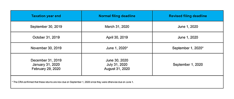 Table outlining new deadlines.