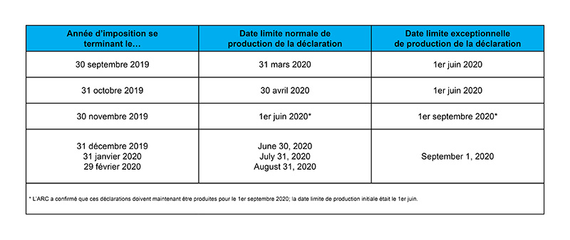 Tableau des dates limites de production des déclarations des sociétés